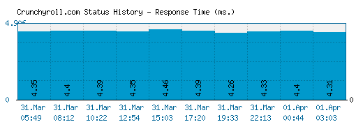 Crunchyroll.com server report and response time