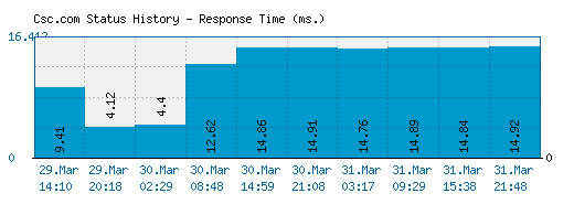 Csc.com server report and response time
