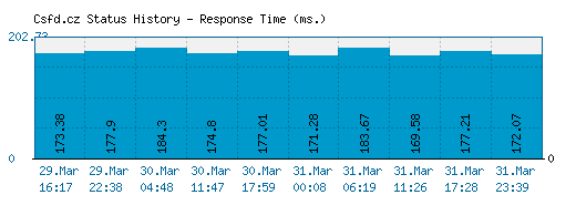 Csfd.cz server report and response time