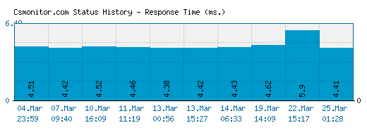 Csmonitor.com server report and response time