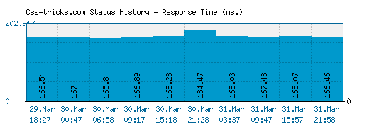 Css-tricks.com server report and response time
