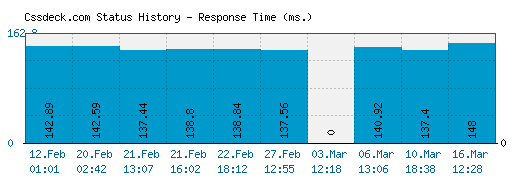 Cssdeck.com server report and response time