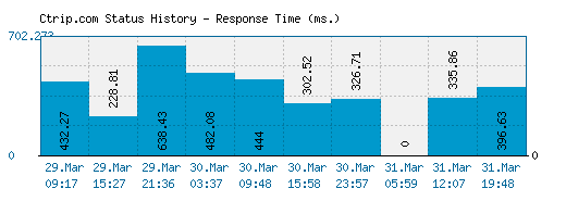 Ctrip.com server report and response time