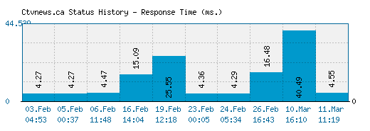 Ctvnews.ca server report and response time