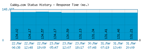 Cubby.com server report and response time