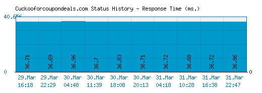 Cuckooforcoupondeals.com server report and response time