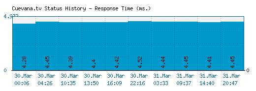 Cuevana.tv server report and response time