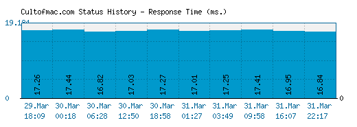 Cultofmac.com server report and response time