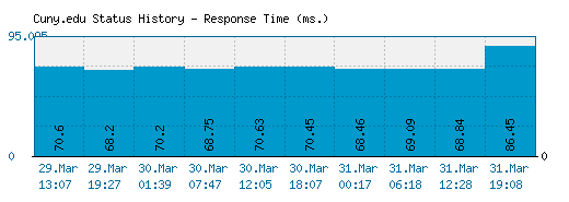 Cuny.edu server report and response time