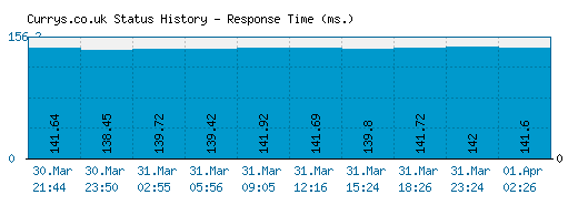 Currys.co.uk server report and response time