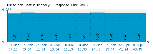 Curse.com server report and response time