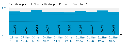 Cv-library.co.uk server report and response time