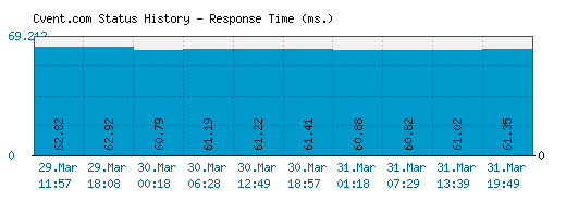 Cvent.com server report and response time