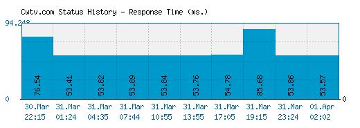 Cwtv.com server report and response time