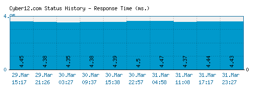 Cyber12.com server report and response time