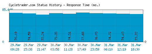 Cycletrader.com server report and response time