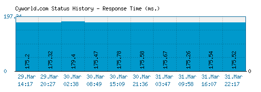 Cyworld.com server report and response time