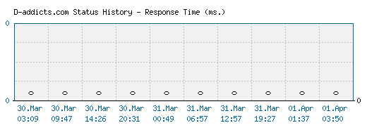 D-addicts.com server report and response time