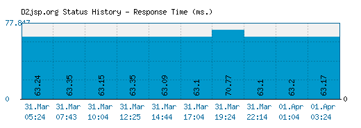 D2jsp.org server report and response time