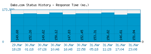 Dabs.com server report and response time
