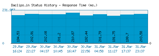 Daclips.in server report and response time