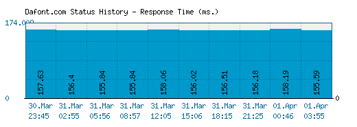 Dafont.com server report and response time