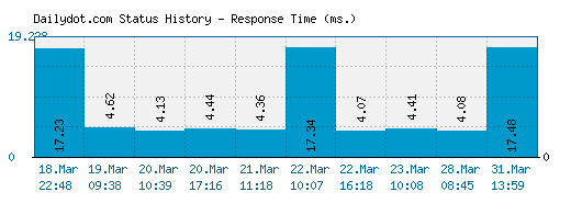 Dailydot.com server report and response time