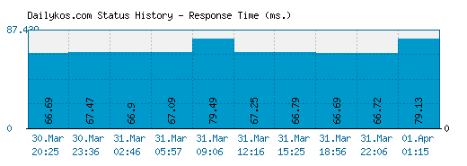 Dailykos.com server report and response time