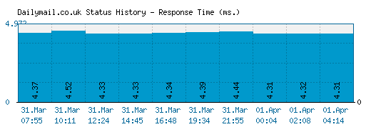 Dailymail.co.uk server report and response time