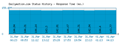 Dailymotion.com server report and response time