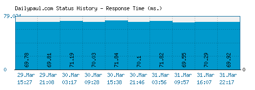 Dailypaul.com server report and response time