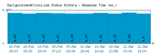 Dailypicksandflicks.com server report and response time