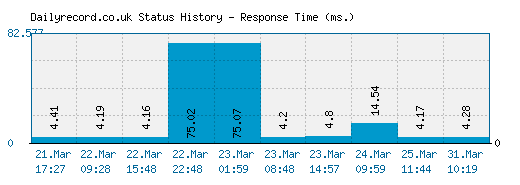 Dailyrecord.co.uk server report and response time