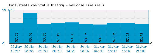 Dailysteals.com server report and response time