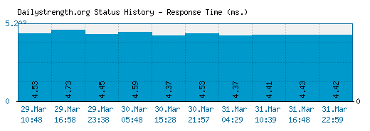 Dailystrength.org server report and response time