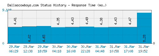 Dallascowboys.com server report and response time