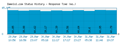 Damnlol.com server report and response time