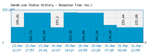 Dandh.com server report and response time