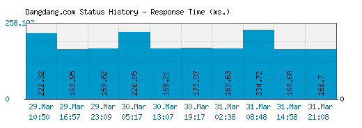 Dangdang.com server report and response time
