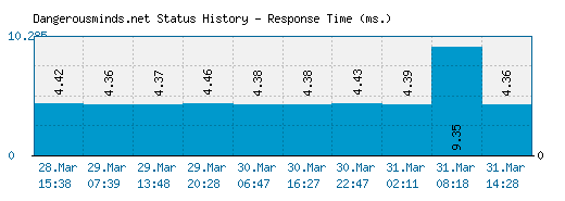 Dangerousminds.net server report and response time