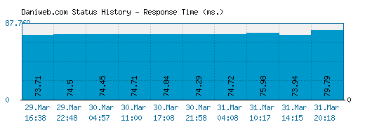 Daniweb.com server report and response time