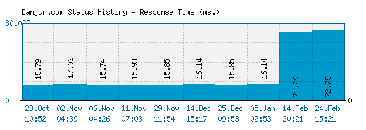 Danjur.com server report and response time