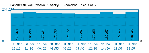 Danskebank.dk server report and response time