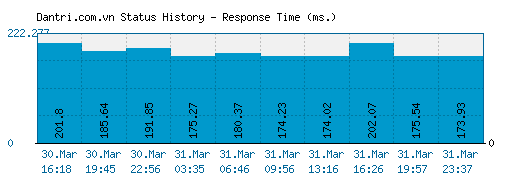 Dantri.com.vn server report and response time