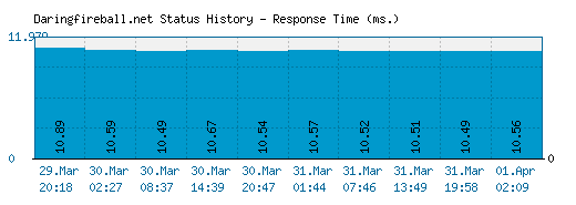 Daringfireball.net server report and response time