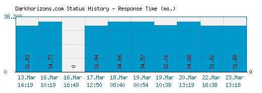 Darkhorizons.com server report and response time