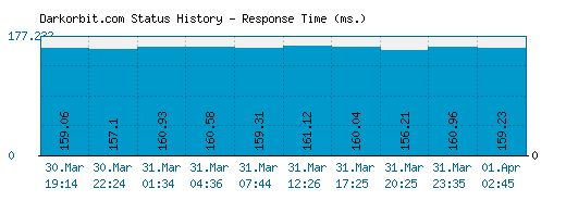 Darkorbit.com server report and response time