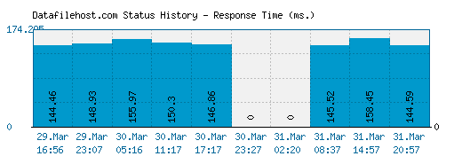 Datafilehost.com server report and response time