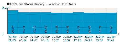 Datpiff.com server report and response time