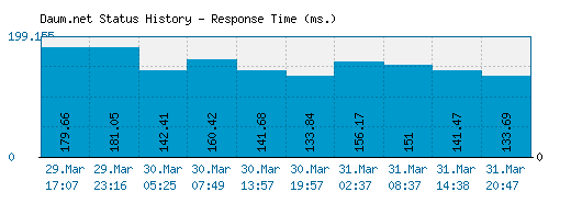Daum.net server report and response time